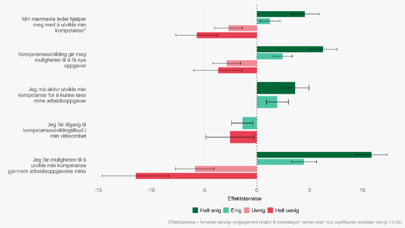 Vannrett stolpediagram som viser effekten av statsansattes svar på hver dimensjon av indeksen kompetanseutvikling, og hvordan svaret påvirker den samme ansattes engasjement på en skala fra -15 til + 15. Effektstørrelsen indikerer hvor stor endring i engasjement man kan forvente dersom en statsansatte går fra å være likegyldig til påstanden (verken eller) til å svare det aktuelle alternativet. Effektstørrelser for påstanden «min nærmeste leder hjelper meg med å utvikle min kompetanse» er omtrentlig: helt eni