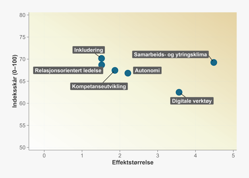 Spredningsdiagram som viser sammenhengen mellom indeksskår (på y-aksen) og effektstørrelse (på x-aksen) for ulike forhold ved arbeidsplassen. Øverst til høyre ligger samarbeids- og ytringsklima med en effektstørrelse på om lag 4,5 og en gjennomsnittlig indeksskår på om lag 70. Digital verktøy har en effektstørrelse på 3,5 og en indeksskår på om lag 62. Nokså midt i diagrammet ligger autonomi (effektstørrelse på 2 og indeksskår på 67), Kompetanseutvikling (effektstørrelse på 2 og indeksskår på 67), Relasjons