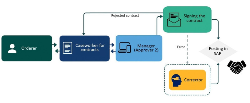 Image is showing work flow