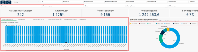 Bildet viser fraværsanalyse