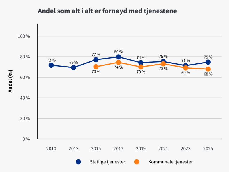Figur 1: Andelen innbyggere som er fornøyde med kommunale og statlige tjenester 2010–2025 (vektede andeler). 