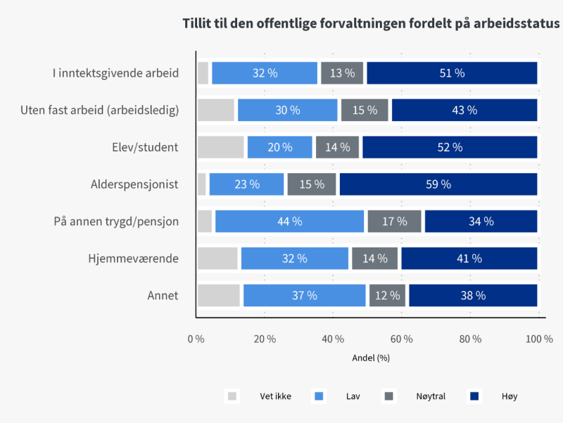Grafen viser innbyggernes tillit til den offentlige forvaltningen fordelt på arbeidsstatus. Her kategoriene inntektsgivende arbeid, uten fast arbeid, elev/student, alderspensjonist, trygd/pensjon, hjemmeværende og annet representert. 