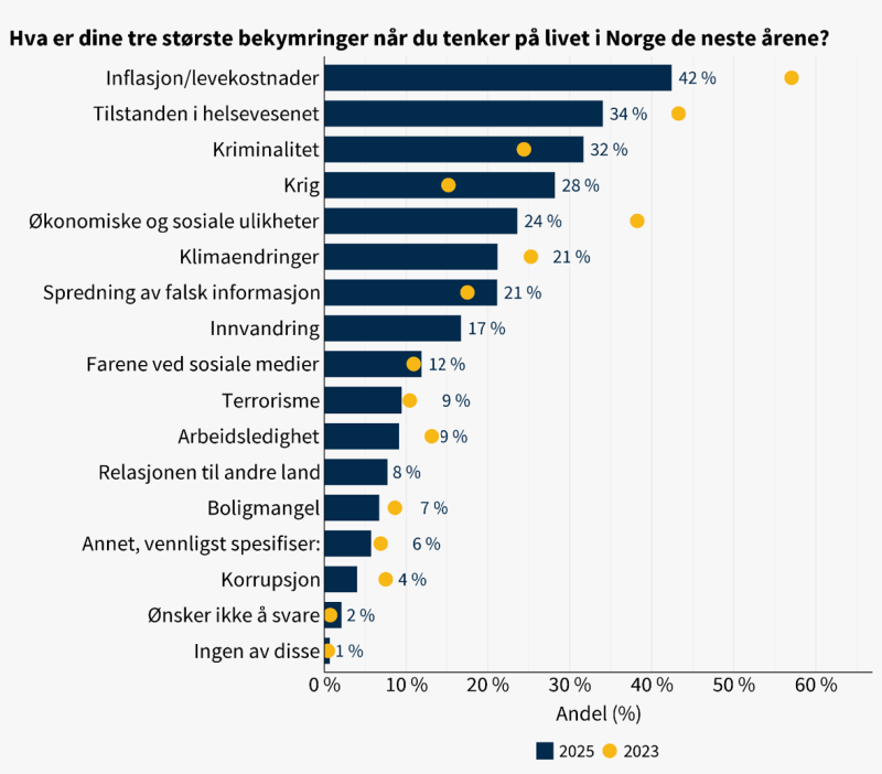 Grafen viser de tre største bekymringene om livet i Norge for de neste tre årene. Svarene er oppgitt i prosenter, med Inflasjon/levekostnader, tilstanden i helsevesenet og kriminalitet som de tre største kategoriene. 