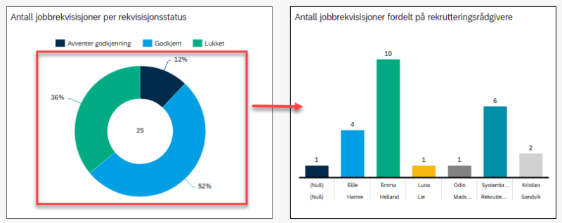 Bildet viser kakediagram med rekvisisjonsstatus og stolpediagram med antall jobbrekvisisjoner fordelt på rekrutteringsrådgivere.