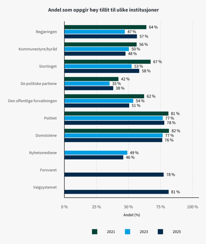 Grafen viser innbyggernes tillit til offentlige institusjoner for 2021, 2023 og 2025.