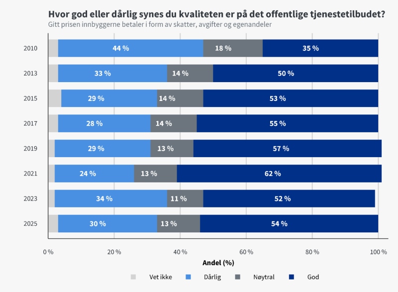 Figur 2: Innbyggernes tilfredshet med det offentlige tjenestetilbudet sett opp mot prisen innbyggerne betaler i form av skatter, avgifter og egenandeler 2010–2025 (vektede andeler).