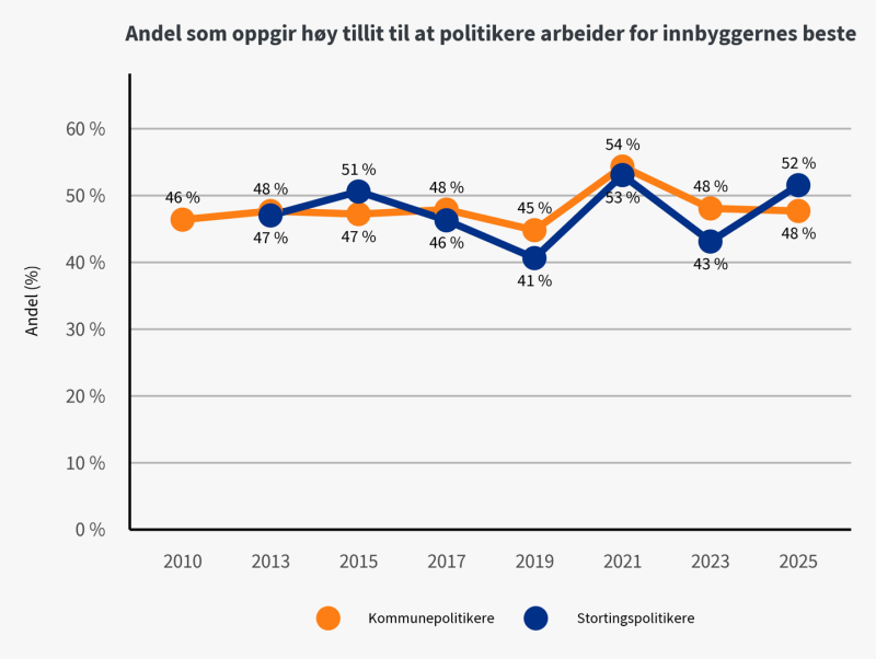 Grafen viser innbyggernes tillit til at politikere jobber for befolkningens beste. Her vises det to ulike linjer som beskriver kommunepolitikere og stortingspolitikere.