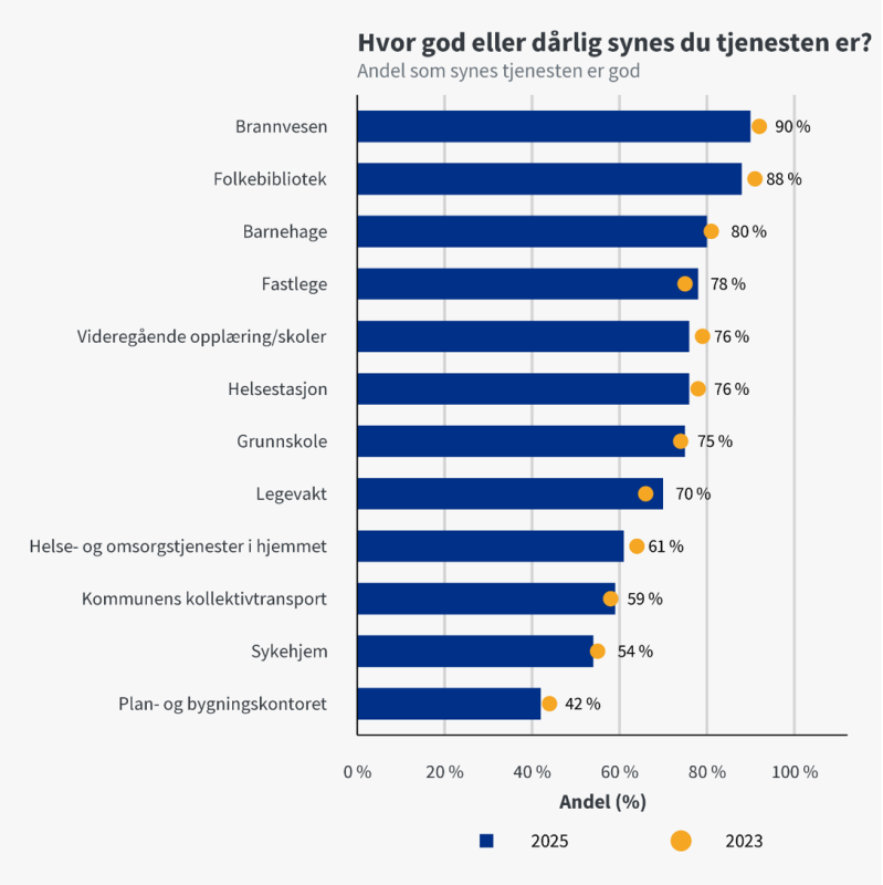 Figur 5: Innbyggernes tilfredshet med kommunale tjenester i 2023 og 2025 (vektede andeler). I denne analysen er respondentene som har svart «Vet ikke» utelatt.