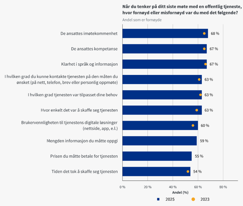 Figur 6: Andelen innbyggere som er fornøyde med ulike forhold ved offentlige tjenester 2023–2025 (vektede andeler).