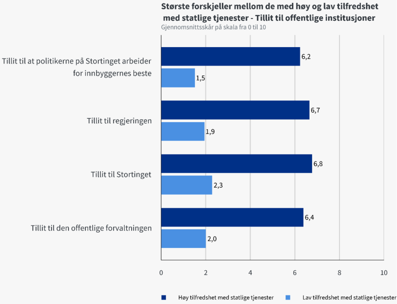 Figur 7: Gjennomsnittsresultater på spørsmålene med de største forskjellene mellom de med lav og høy tilfredshet med statlige tjenester (vektet gjennomsnitt).