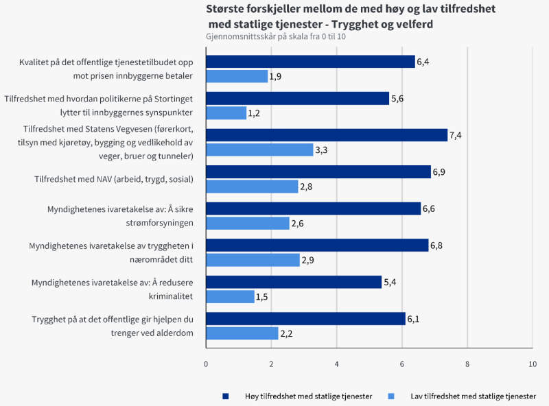Figur 8: Gjennomsnittsresultater på spørsmålene med de største forskjellene mellom de med høyest og lavest tilfredshet med statlige tjenester (vektet gjennomsnitt). 