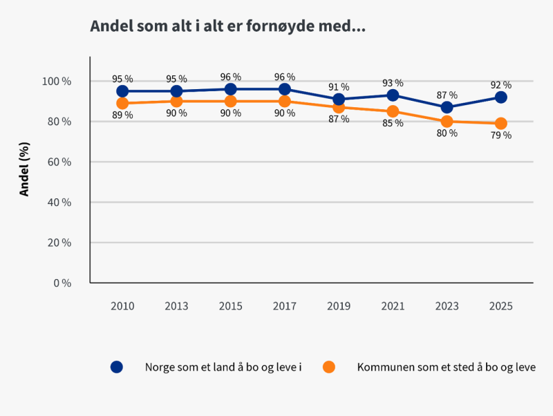 Figur 9: Andelen innbyggere som er fornøyde med Norge og med kommunen sin som et sted å bo og leve i 2010–2025 (vektede andeler). 