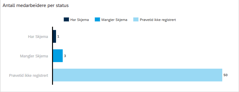 Bildet viser Antall medarbeidere per status