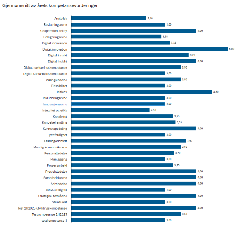 Bildet viser stolpediagrammet Gjennomsnitt av årets kompetansevureringer