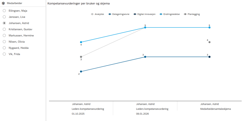 Bildet viser diagrammet Kompetansevurdering per bruker og skjema