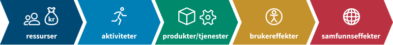 Figuren viser fem piler med samme tekst som i figurteksten.