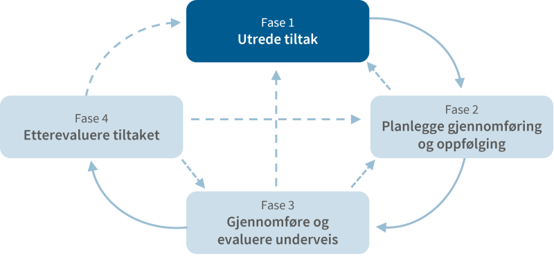 Figuren viser nyttestyringsprosessen med steg 1 uthevet.