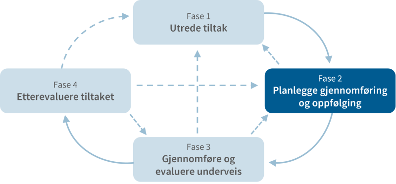 Figuren viser nyttestyringsprosessen med steg 2 uthevet.