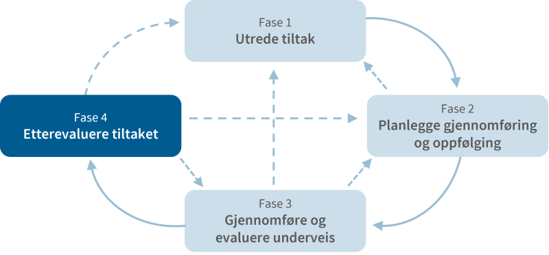 Figuren viser nyttestyringsprosessen med steg 4 uthevet.