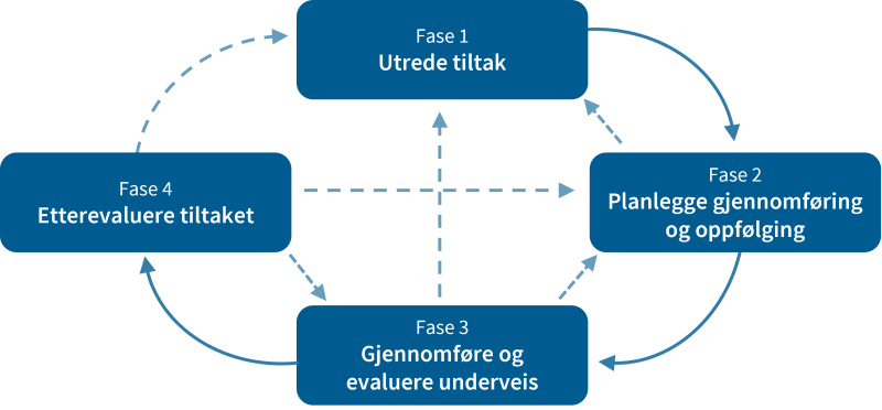Figuren viser de fire fasene i nyttestyringsprosessen.