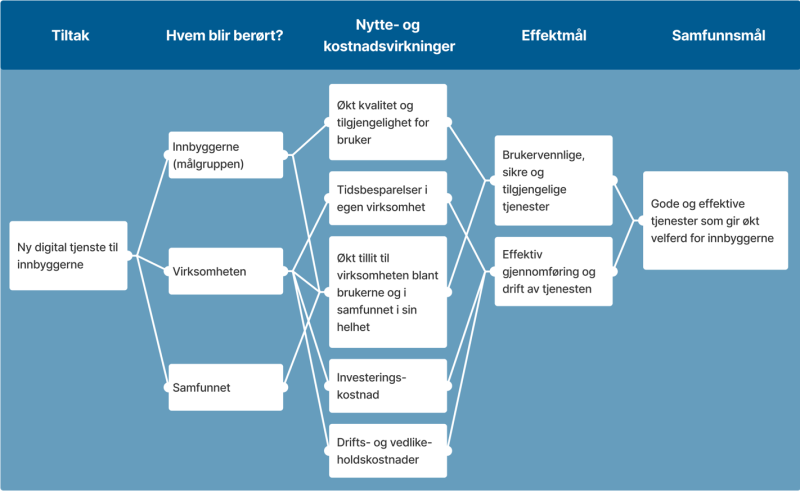 Nyttekart til bruk i nyttestyring