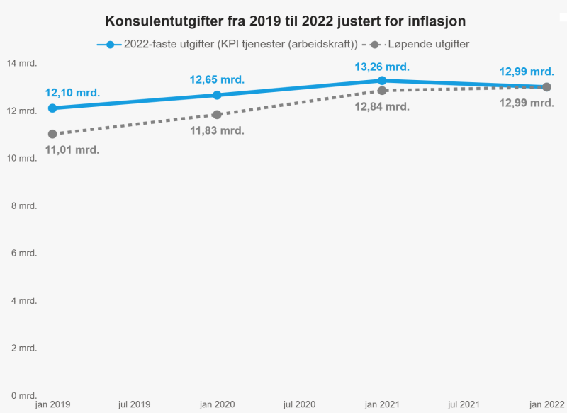Grafen beskriver konsulentutgifter fra 2019 til 2022 justert for inflasjon. Den blå linjen viser faste utgifter, og den grå striplete linjen beskriver løpende utgifter. 