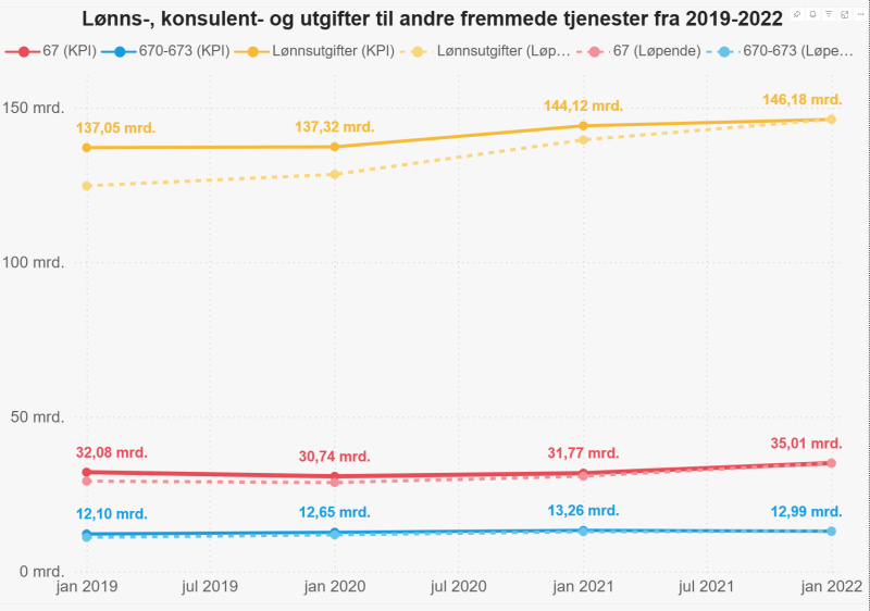 Grafen beskriver lønns,-konsulent- og utgifter til andre fremmede tjenester fra 2019 til 2022.
