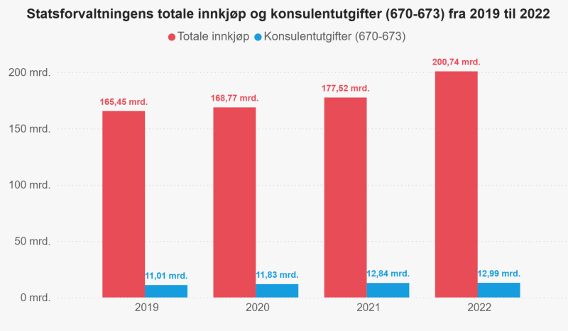 Grafen viser statsforvaltningens totale innkjøp og konsulentutgifter.