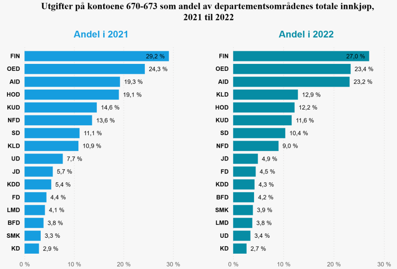 Utgifter på kontoene 670-673 som andel av departementsområdenes totale innkjøp fra 2021 til 2022.