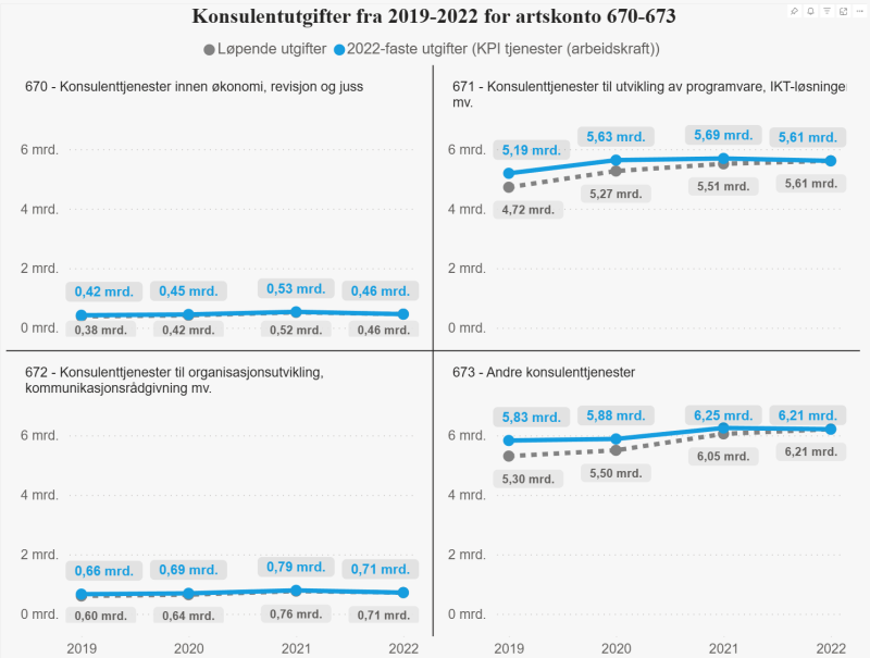 Grafen beskriver konsulentutgifter fra 2019 til 2022 for artskonto 670-673.