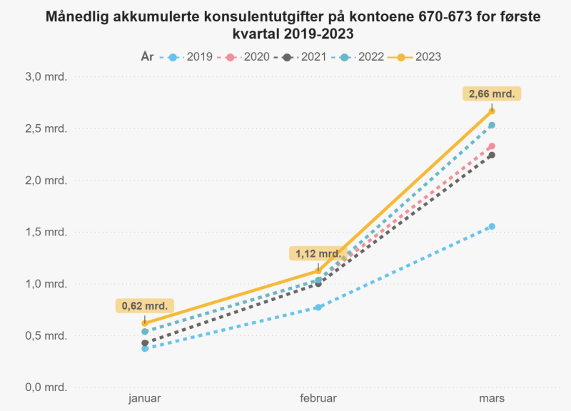 Grafen beskriver konsulentutgifter på kontoene 670-673 for første kvartal 2019 til 2023.