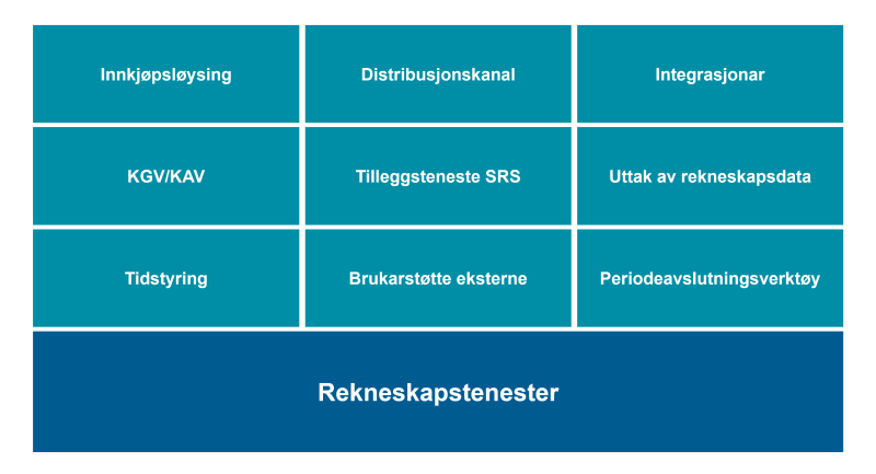 Oversikt over tenesteleveransane våre innan rekneskap: Innkjøpsløysing, Distribusjonskanal, Integrasjonar, KGV/KAV, Tilleggsteneste SRS, Uttak av rekneskapsdata, Tidstyring, Brukarstøtte eksterne og Periodeavslutningsverktøy.