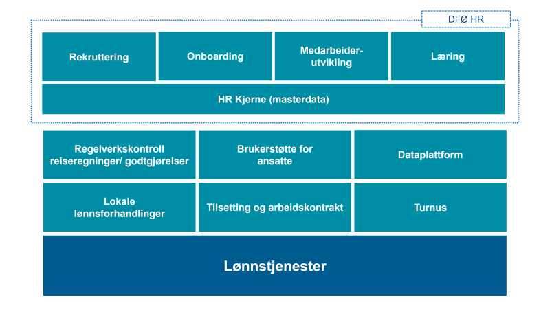 Oversikt over lønnstjenestene delt inn i to områder. DFØ HR med rekruttering, onboarding, offboarding, medarbeiderutvikling, læring, HR kjerne og støttetjenester som lønn, turnus og dataplattform