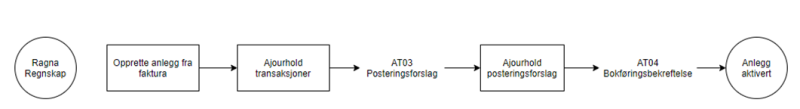 Prosess for manuell aktivering.