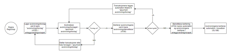 Prosess for avskrivning av anlegg