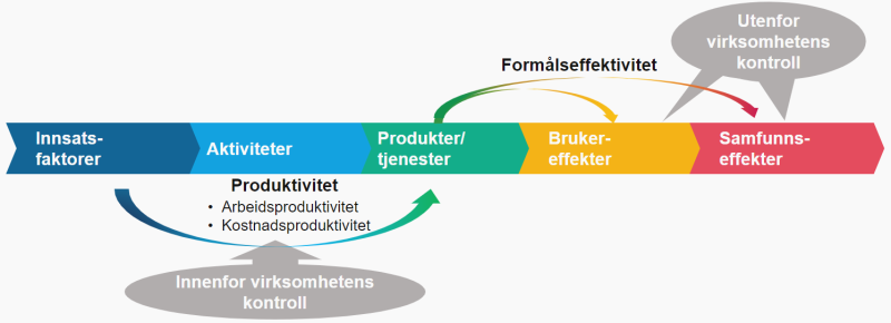 Figuren viser resultatkjeden med formålseffektivitet som er utenfor virksomhetens kontroll og produktivitet som er innenfor virksomhetens kontroll.