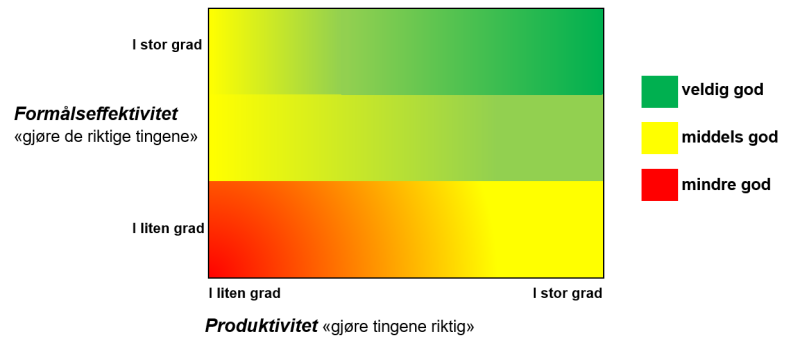 Figuren viser grad av formålseffektivitet og produktivitet.