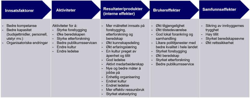 Figuren viser målene for nærpolitireformen strukturert ut fra en effektkjedemodell. Fra venstre til høyre: Innsatsfaktorer, aktiviteter, resultater/produkter (interne produkter), brukereffekter og samfunnseffekter.