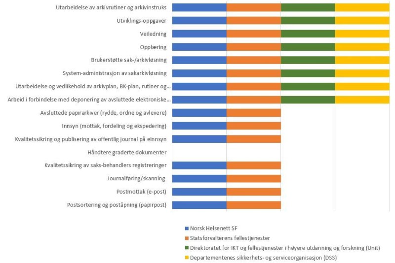 Diagram som viser oversikt over hvilke oppgavetyper tjenesteleverandørene tilbyr sine brukere. Det vises til seksten ulike oppgaver fordelt på Norsk Helsenett SF, Statsforvalterens fellestjenester, Unit og DSS.