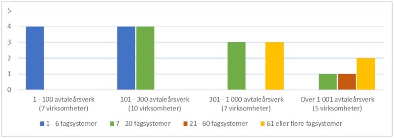 Diagram som viser oversikt over antall fagsystemet fordelt på virksomhetsstørrelse. Diagrammet har en skala fra null til fem.