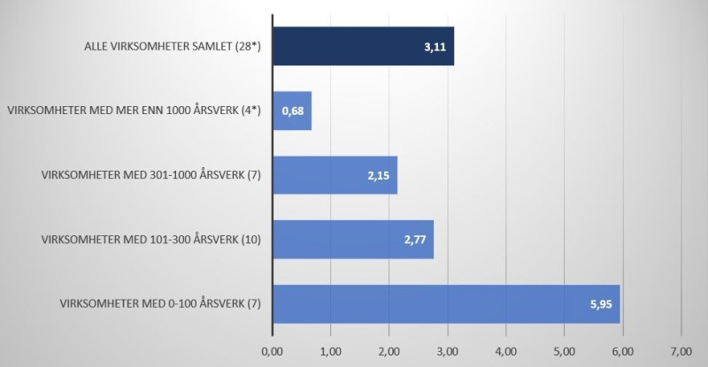 Diagram som beskriver gjennomsnittlig antall årsverk til dokumentasjonsforvaltning arkiv per 100 avtalte årsverk på en skala fra null til syv.