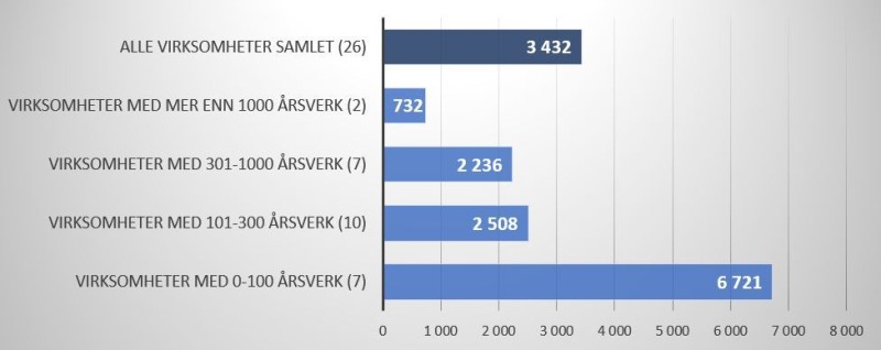 Diagram som beskriver oppgitt driftskostnader for arkivløsninger per avtalt årsverk med en skala fra null til åtte tusen. 