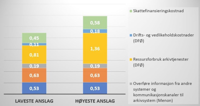 Diagram som beskriver laveste og høyeste anslag innenfor skattefinansieringskostnad, drifts- og vedlikeholdskostnader (DFØ), ressursforbruk arkivtjenester (DFØ) og overføre informasjon fra andre systemer og kommunikasjonskanaler til arkivsystem (Menon).