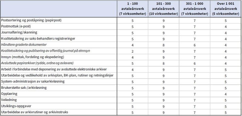 Tabell som viser oppgaver som utføres i egen virksomhet fordelt på virksomhetsstørrelse.