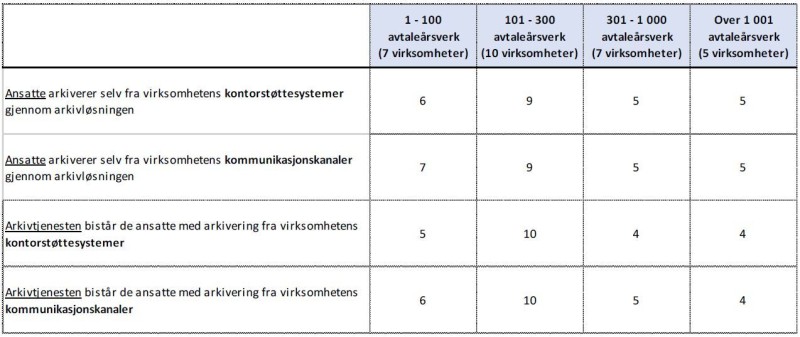 Tabell som viser oversikt over antall virksomheter hvor ansatte arkiverer selv og arkivtjenesten bistår de ansatte.
