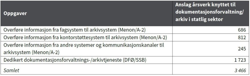 Tabell som beskriver anslag ressursbruk knyttet til overføring av informasjon til arkivsystem. 