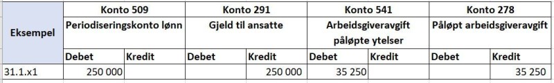 Tabell som viser konteringseksempel avsetning for fleksitid, reisetid og overtid til avspasering.