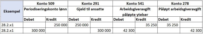 Tabell som viser konteringseksempel avsetning for fleksitid, reisetid og overtid til avspasering.