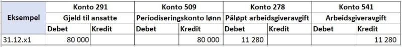 Tabell som viser konteringseksempel avsetning for ikke avviklet ferie ved årets slutt. 