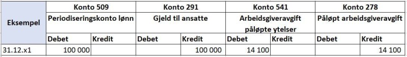 Tabell som viser konteringseksempel avsetning for ikke avviklet ferie ved årets slutt. 